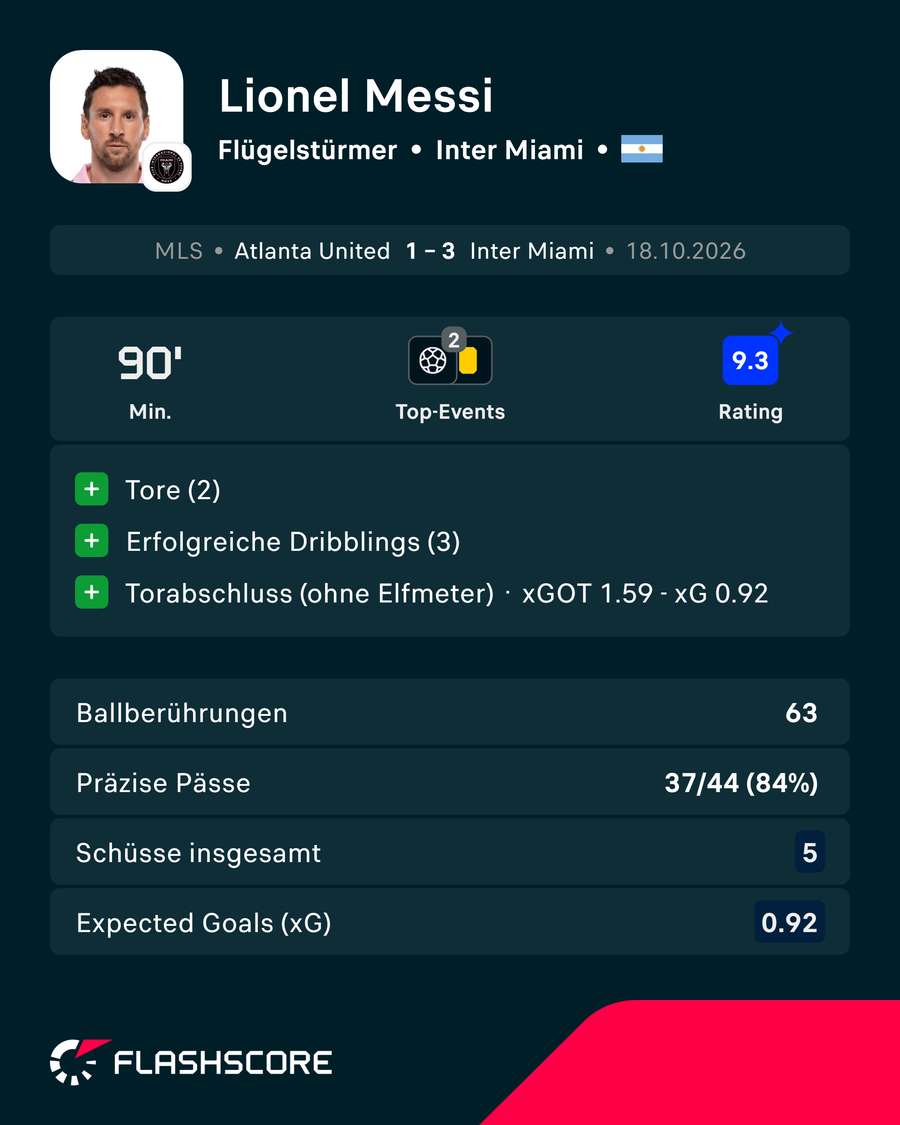 Messi war einmal mehr überragend Messi war einmal mehr überragend