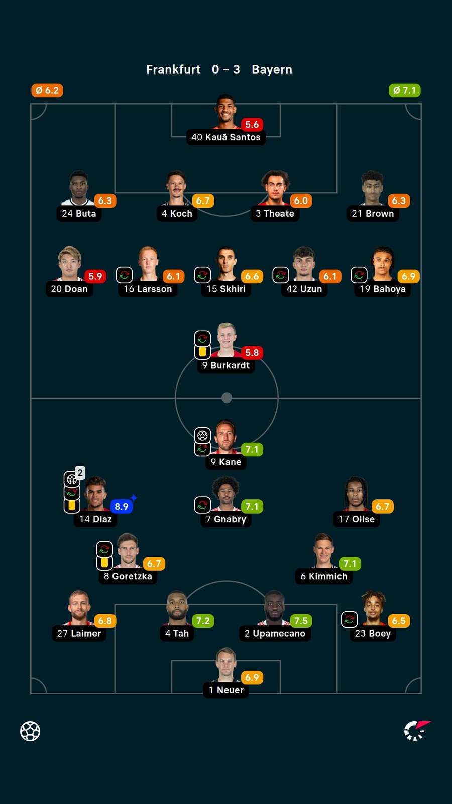 Notas dos jogadores