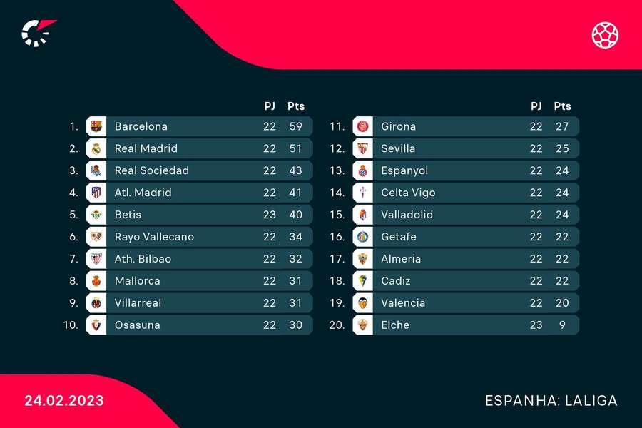 Classificação <mark>da</mark> LaLiga