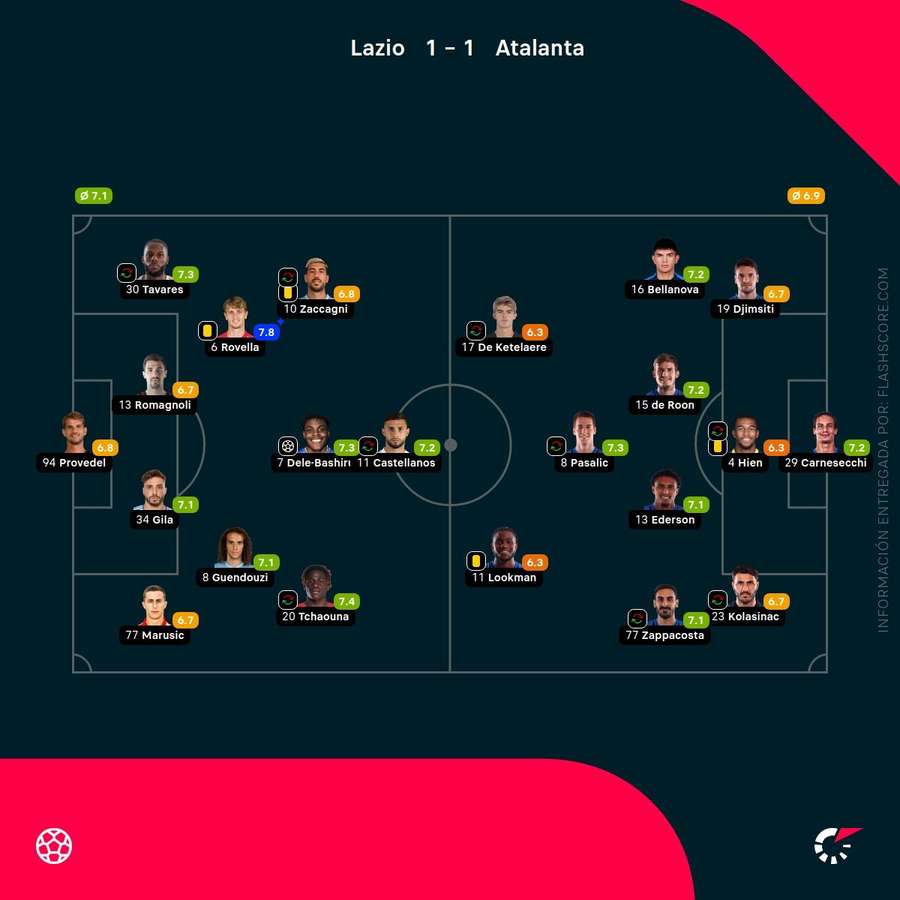 Las calificaciones de los jugadores del Lazio-Atalanta Las calificaciones de los jugadores del Lazio-Atalanta