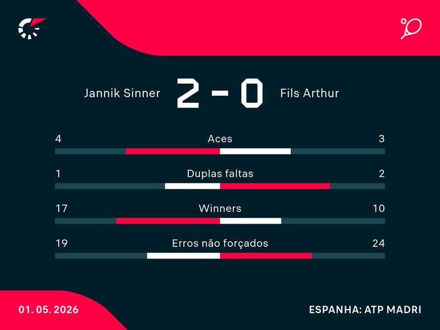 Números da semifinal