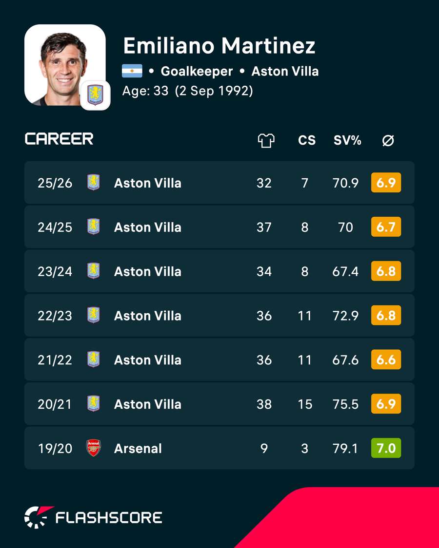 Martinez league career stats