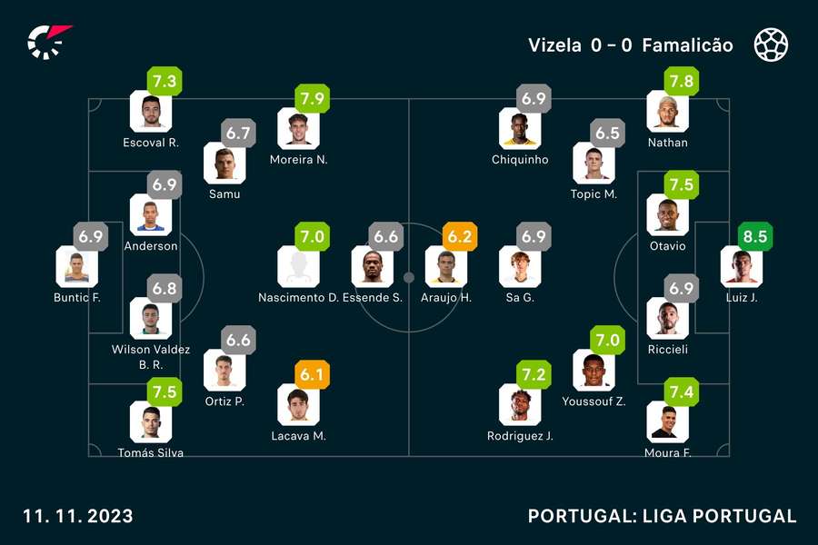 Onzes iniciais e notas finais dos jogadores