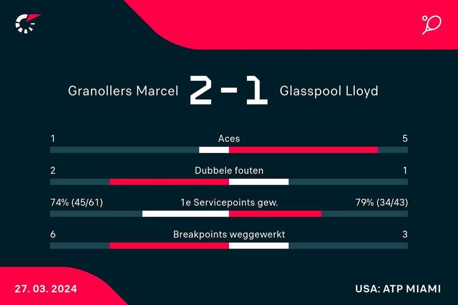 Statistieken Granollers/Zeballos-Glasspool/Rojer