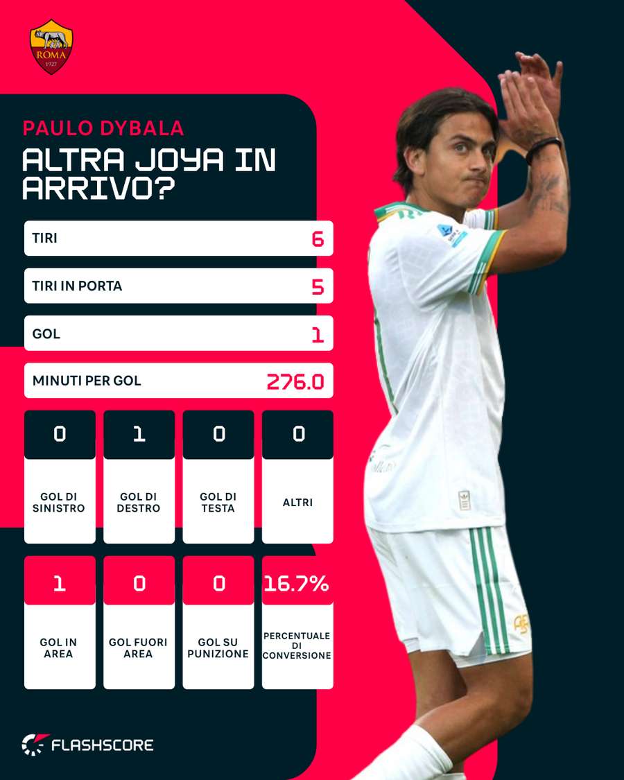 Le statistiche di Dybala in Serie A Le statistiche di Dybala in Serie A