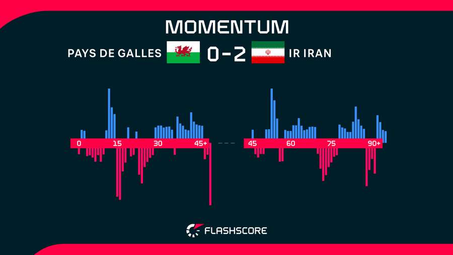 Wales v Iran momentum