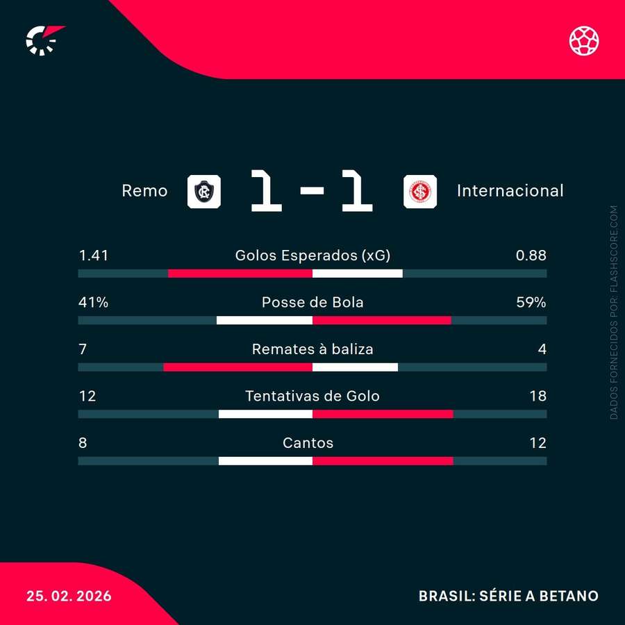 Estatísticas do encontro