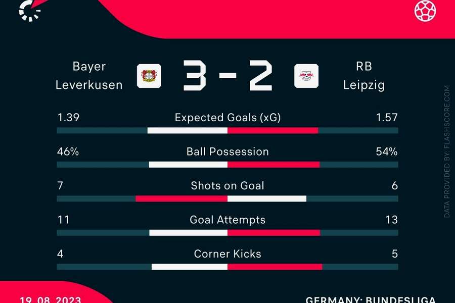 Leverkusen vs. RB Leipzig