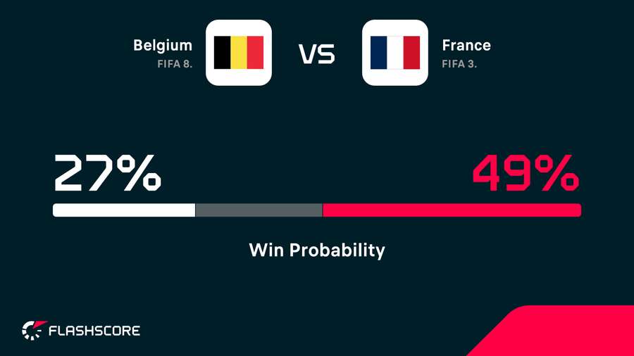 Winning probabilities Winning probabilities