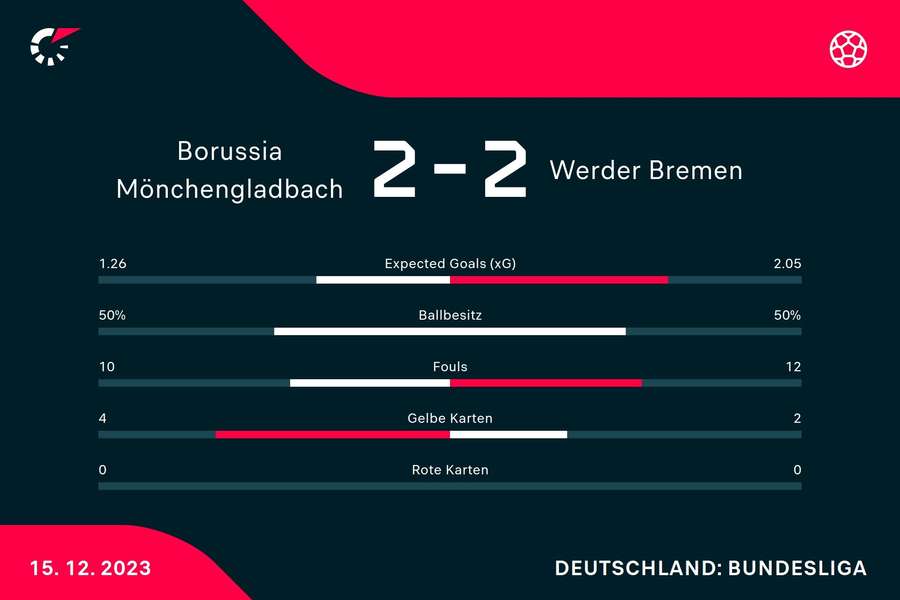 Statistiken Gladbach vs. Bremen.