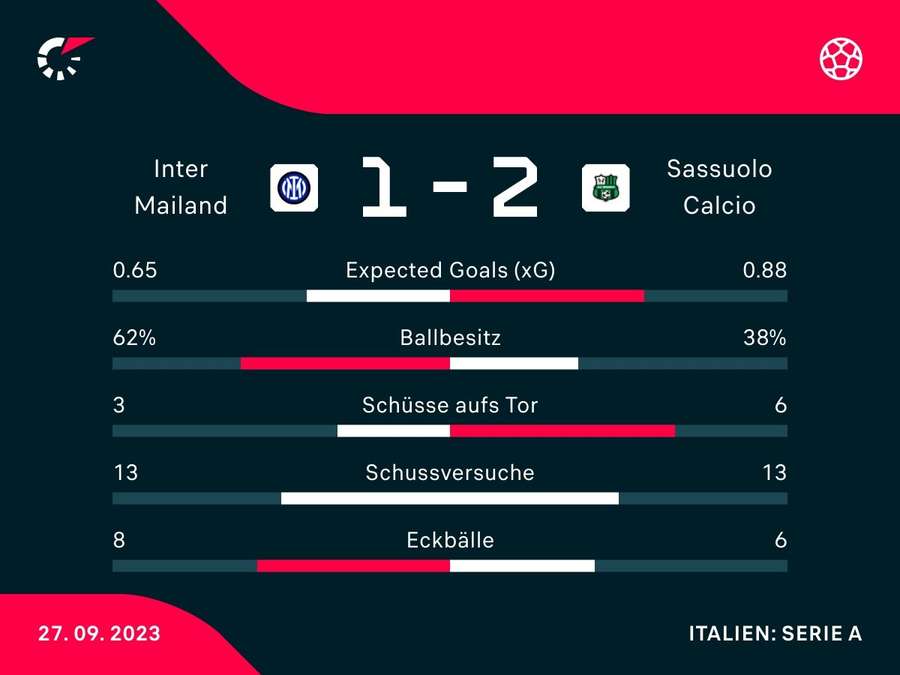 Stats: Inter vs. Sassuolo