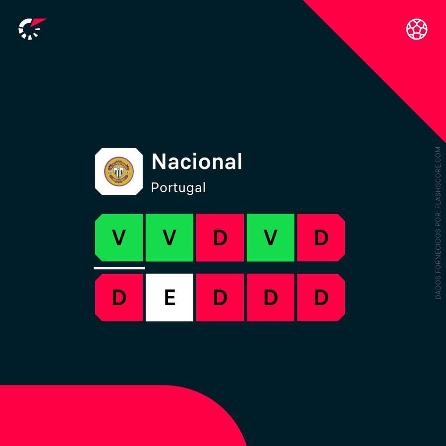 A forma recente do Nacional