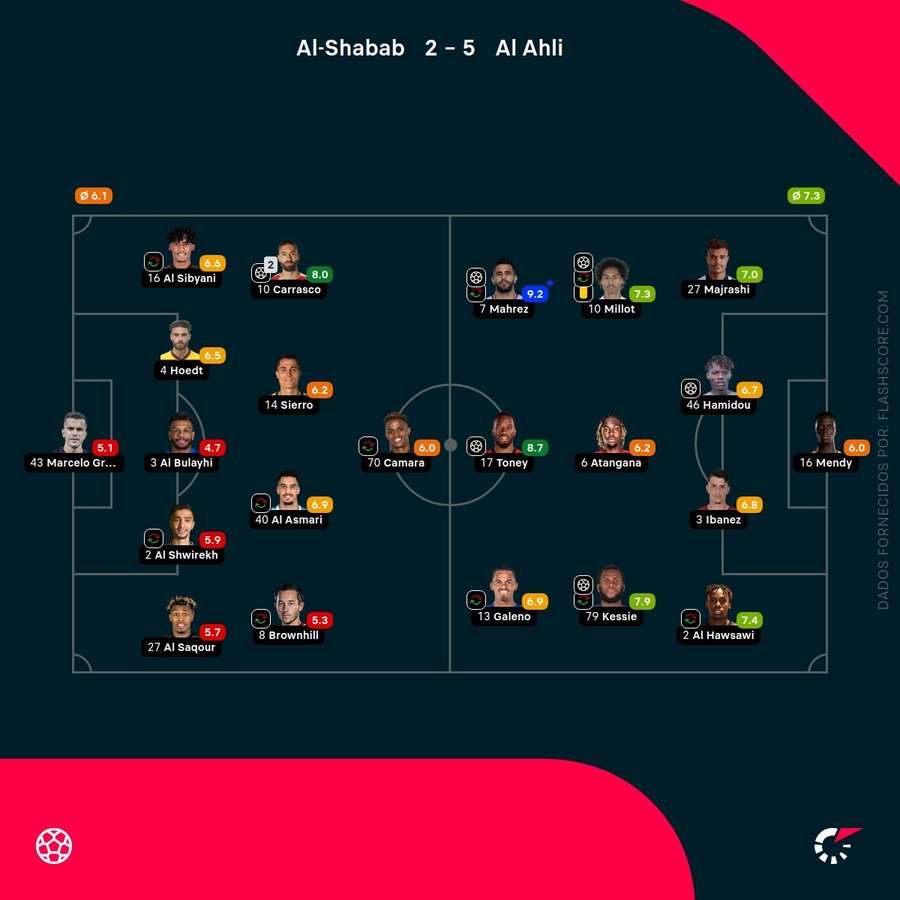 Notas finais dos jogadores