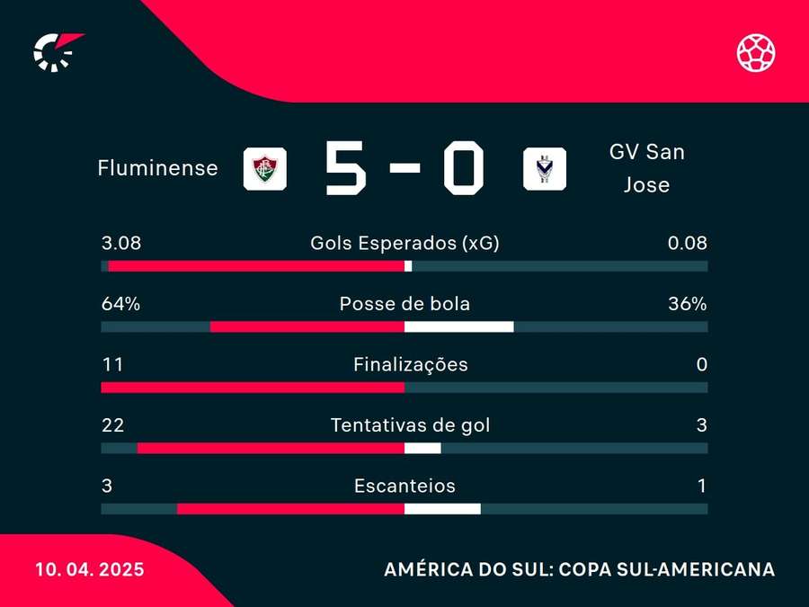 As estatísticas de Fluminense x GV San José
