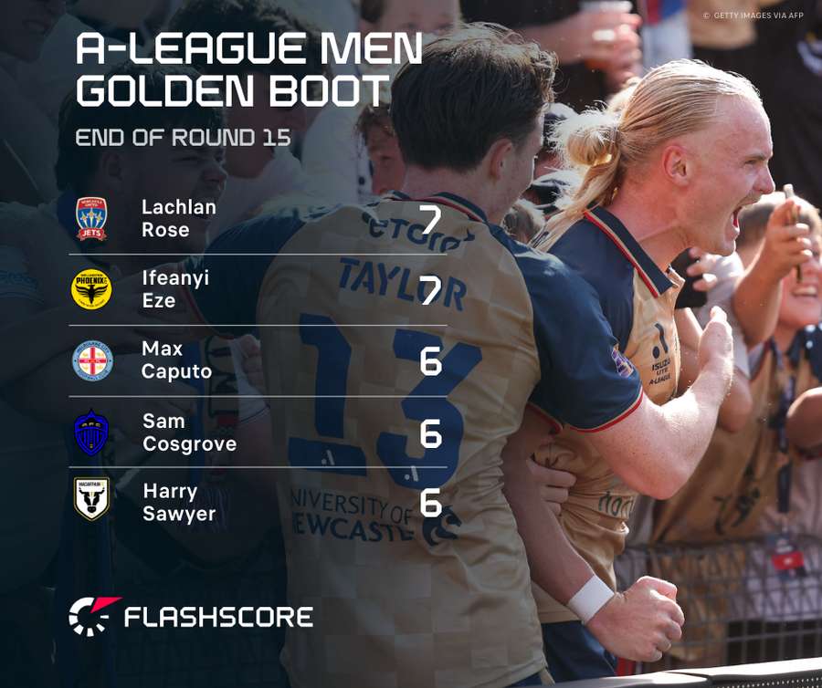 A-League Leading Goalscorers