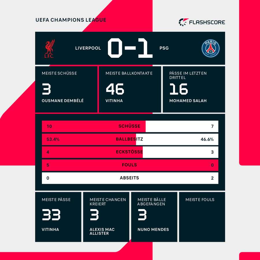 Stats in Liverpool