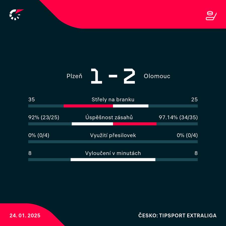 Statistiky utkání. Statistiky utkání.