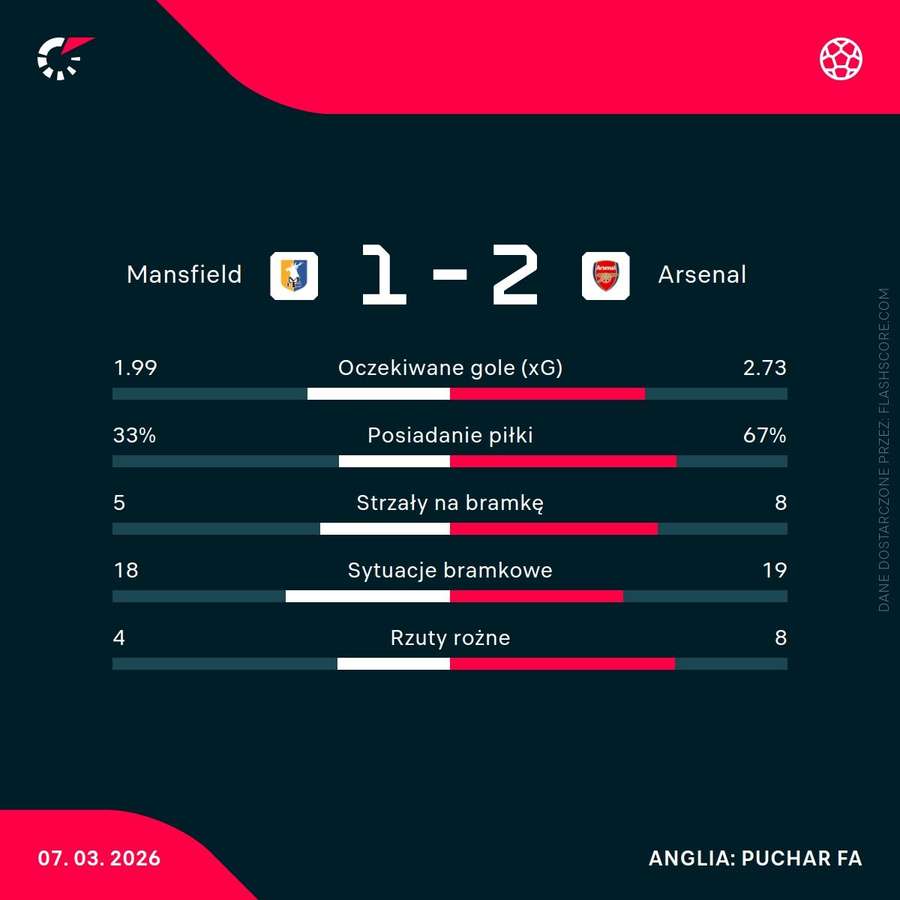 Statystyki meczu Mansfield - Arsenal