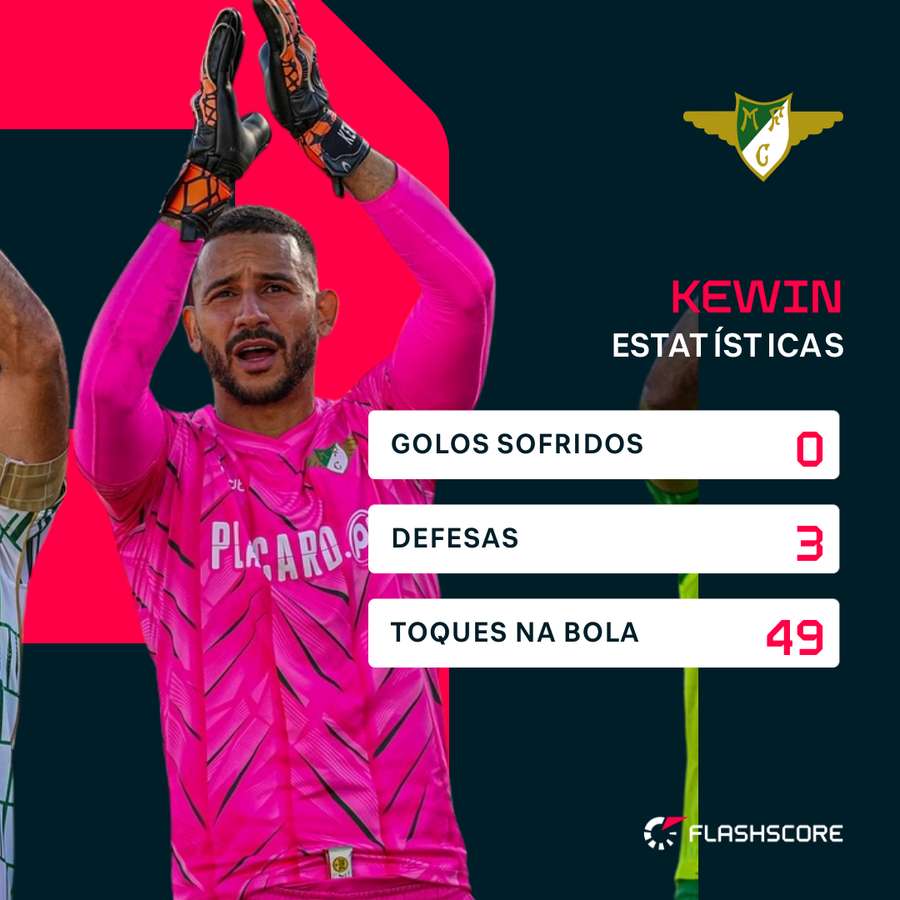 Os números de Kewin Silva