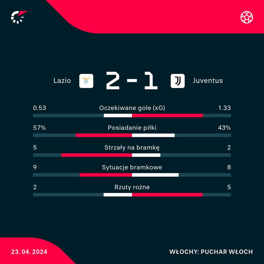 Wynik i statystyki meczu Lazio-Juventus