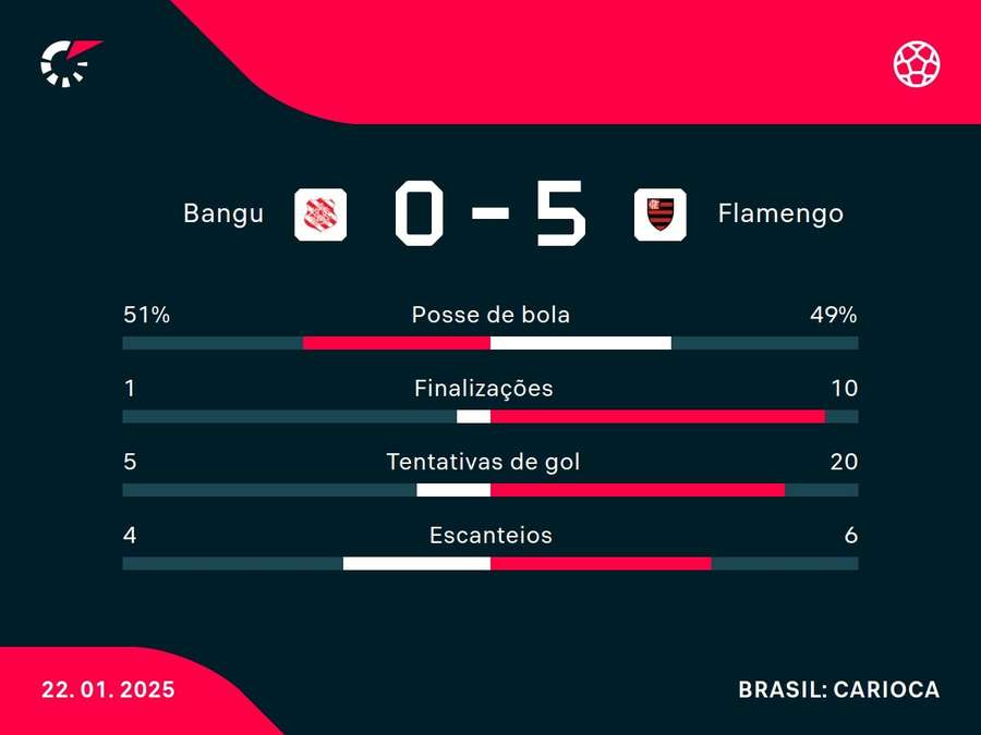 As principais estatísticas de Bangu x Flamengo