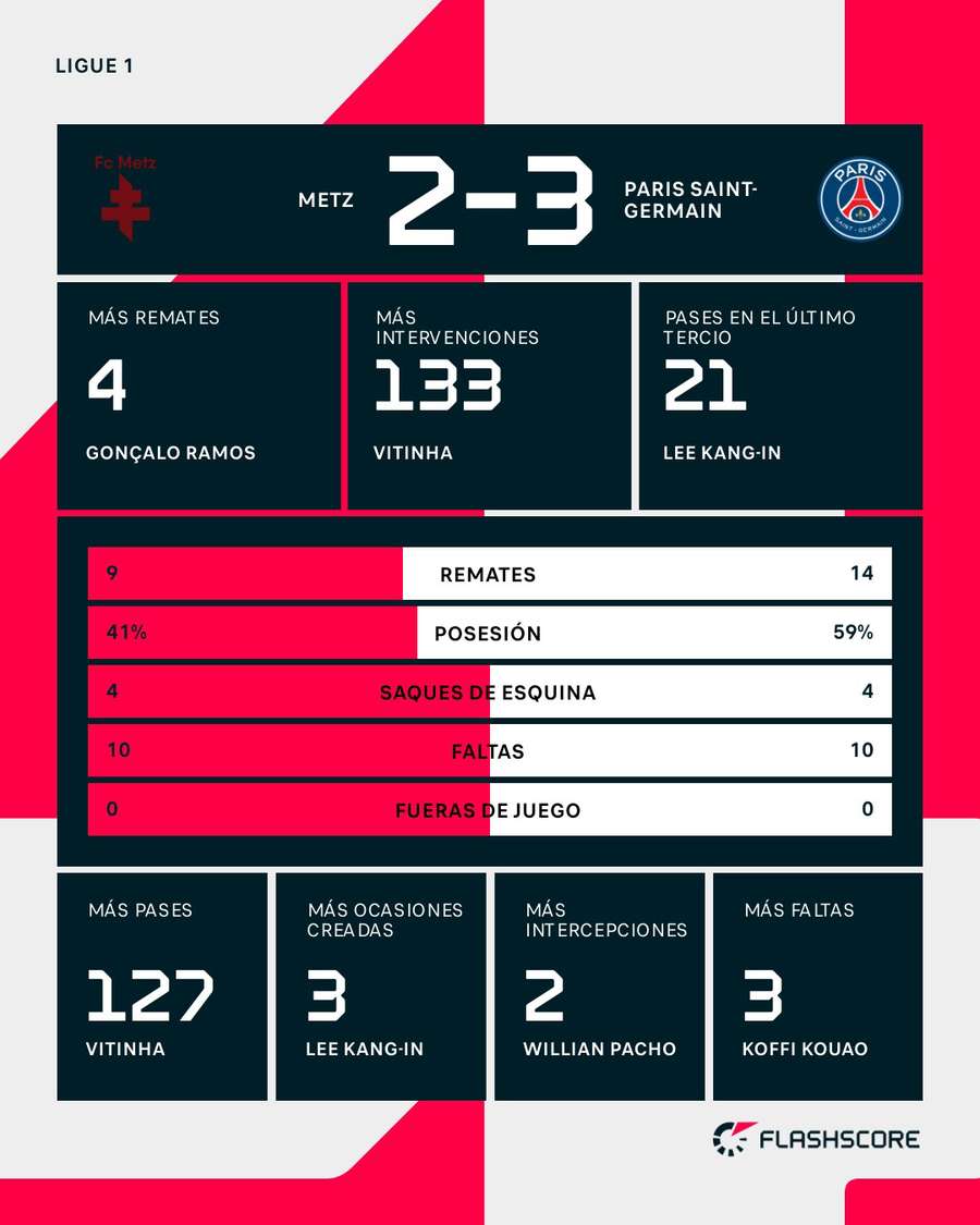 Estadísticas del Metz-PSG Estadísticas del Metz-PSG