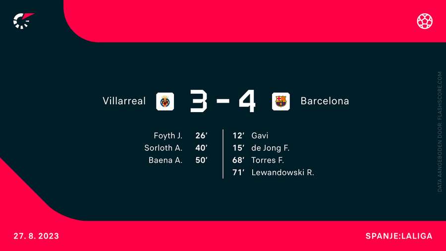 Het scoreverloop van Villarreal-Barcelona