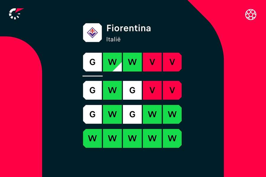 De vorm van Fiorentina over de afgelopen 20 wedstrijden