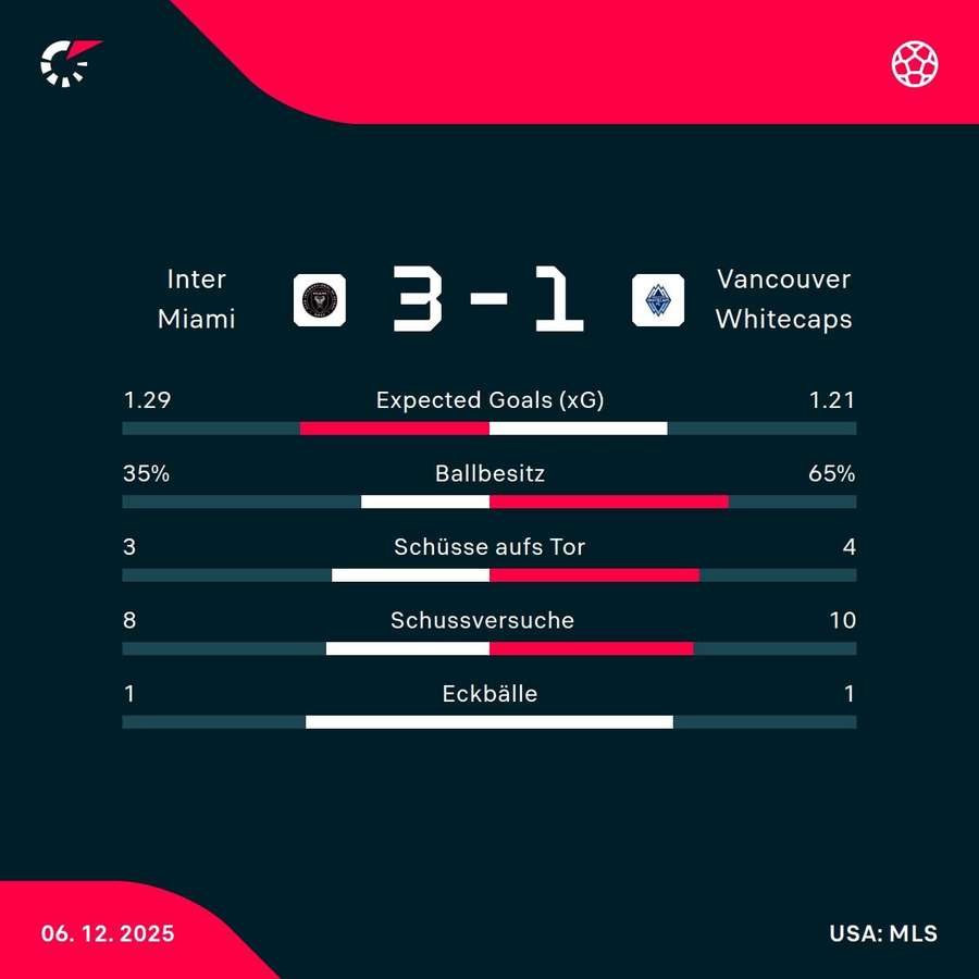 Die Stats zum Spiel Die Stats zum Spiel