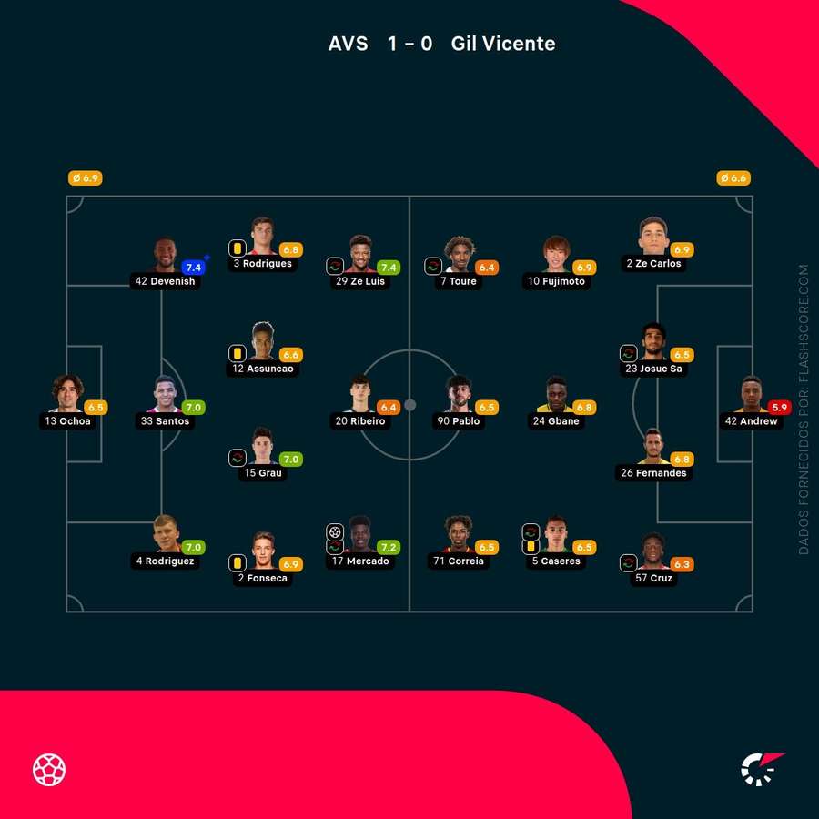 Notas finais dos jogadores Notas finais dos jogadores