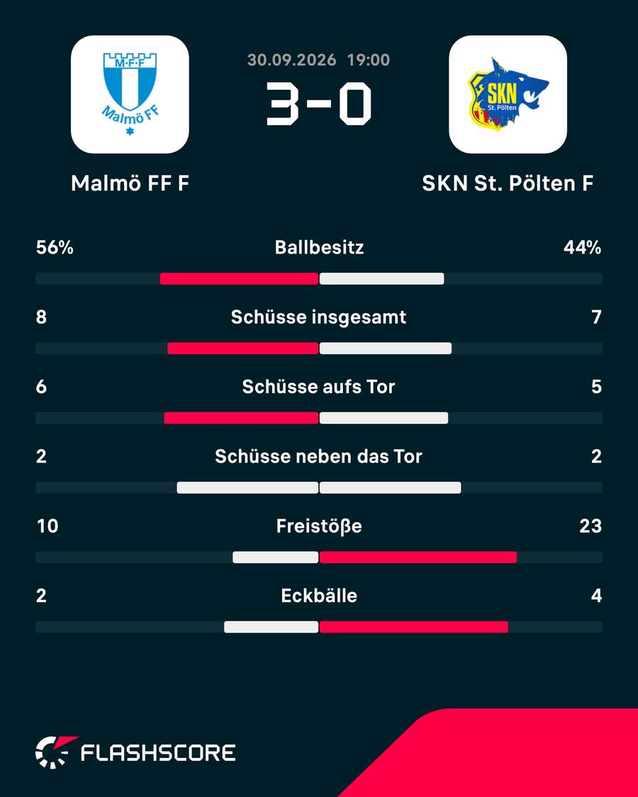 Match-Statistik: Malmö FF - SKN St. Pölten