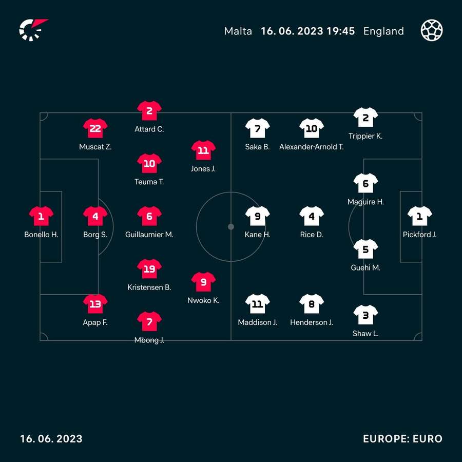 Malta v England starting line-ups