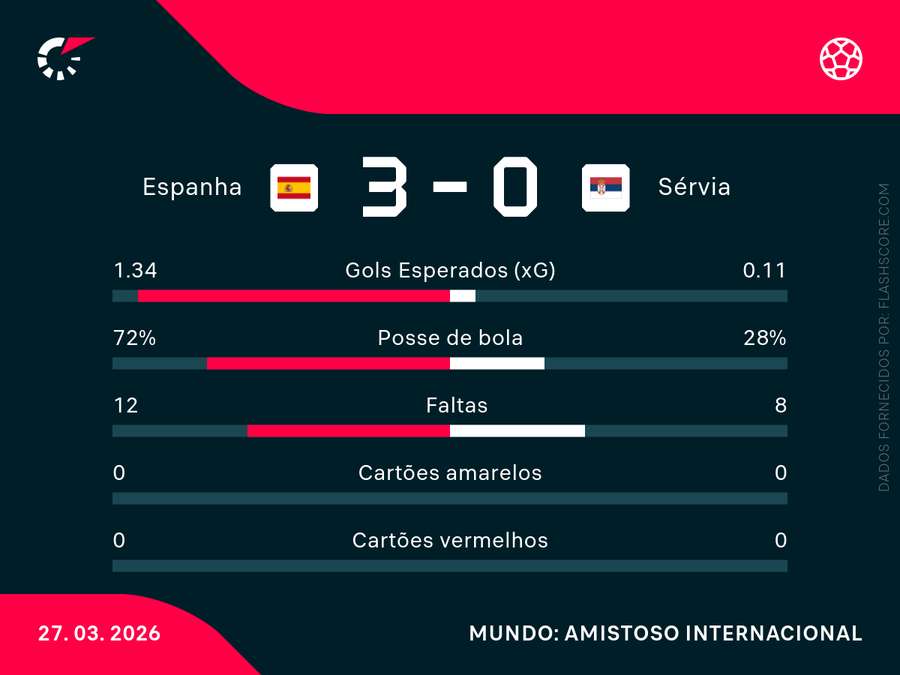 As estatísticas de Espanha x Sérvia As estatísticas de Espanha x Sérvia