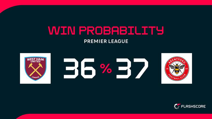 Win Probability Win Probability