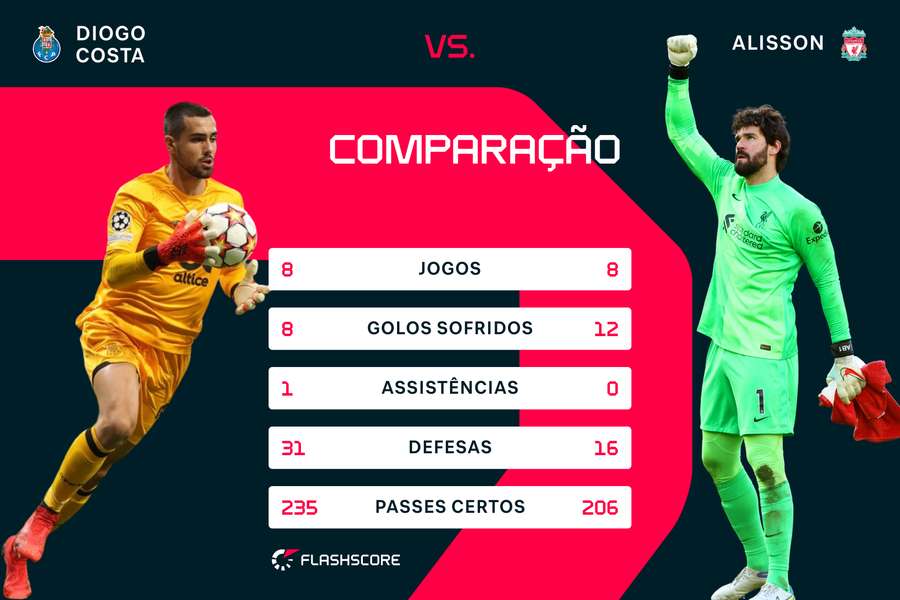 A comparação entre Alisson e Diogo Costa na Champions