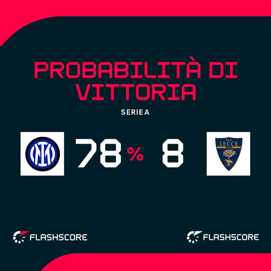 Probabilità di vittoria