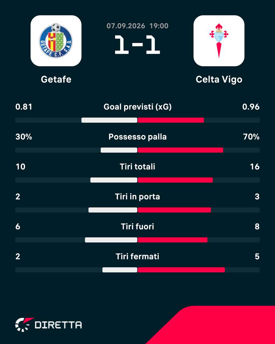 Le statistiche di Getafe-Celta Le statistiche di Getafe-Celta