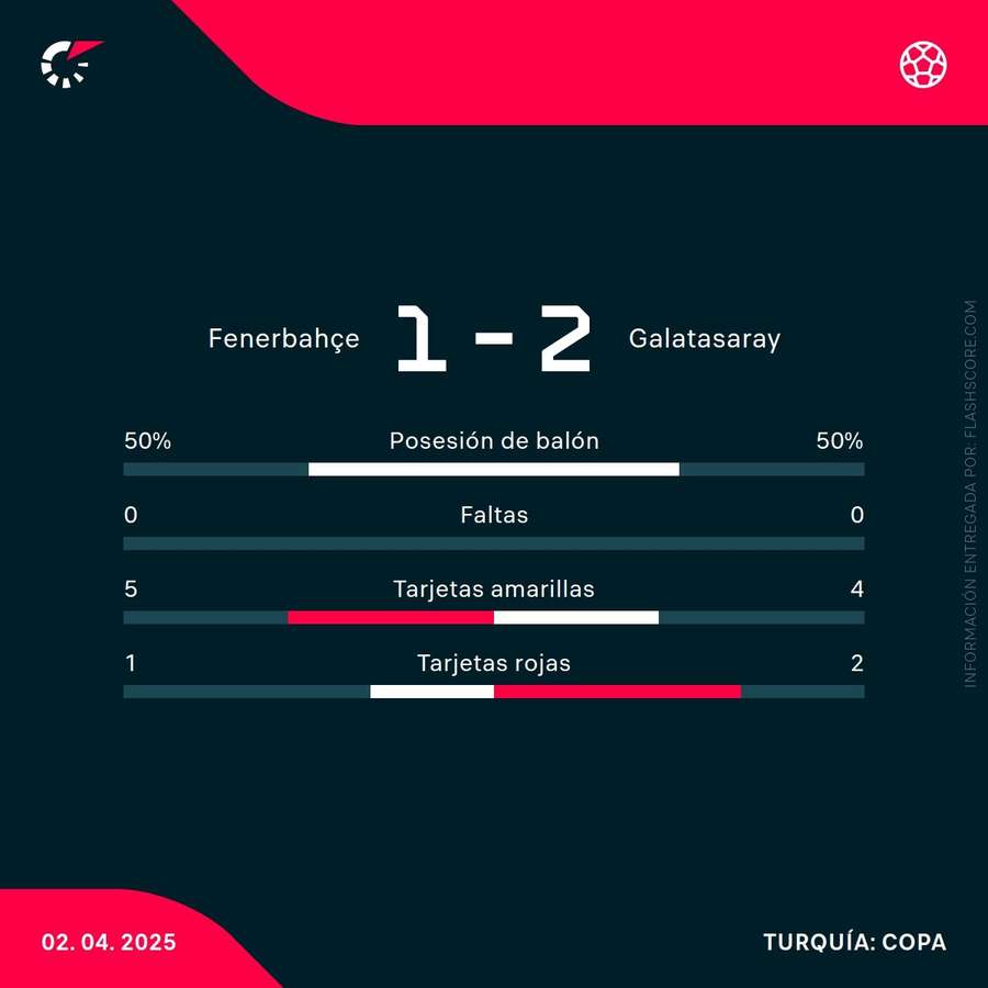 Estadísticas del partido Estadísticas del partido