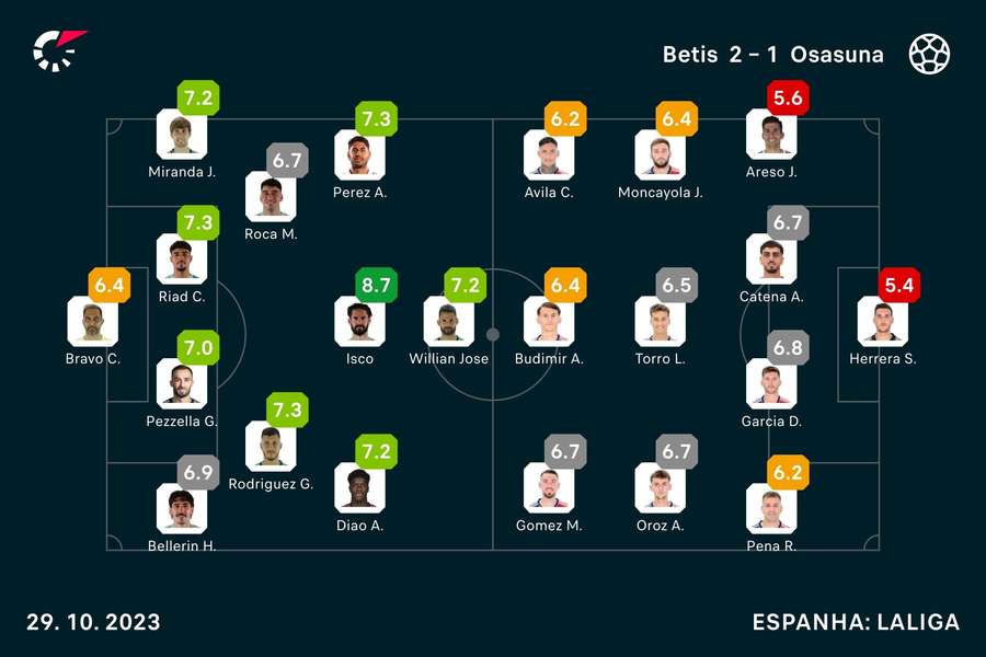 Notas dos jogadores