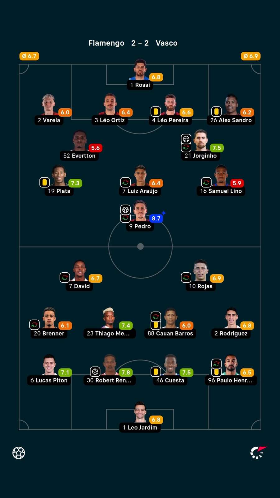 As notas dos jogadores titulares de Flamengo e Vasco na partida