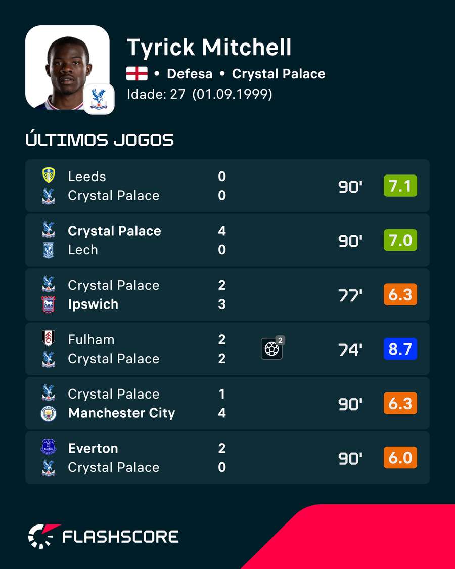 Últimos jogos de Mitchell Últimos jogos de Mitchell