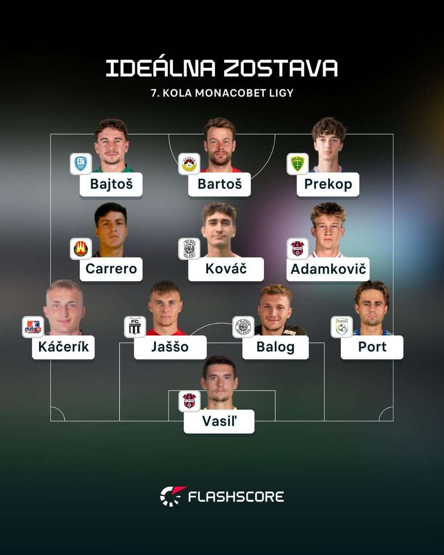 Zostava 7. kola MONACObet ligy.