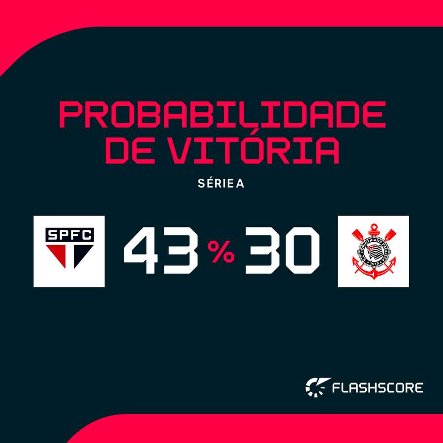 Chances de cada time de acordo com previsão da Opta Chances de cada time de acordo com previsão da Opta