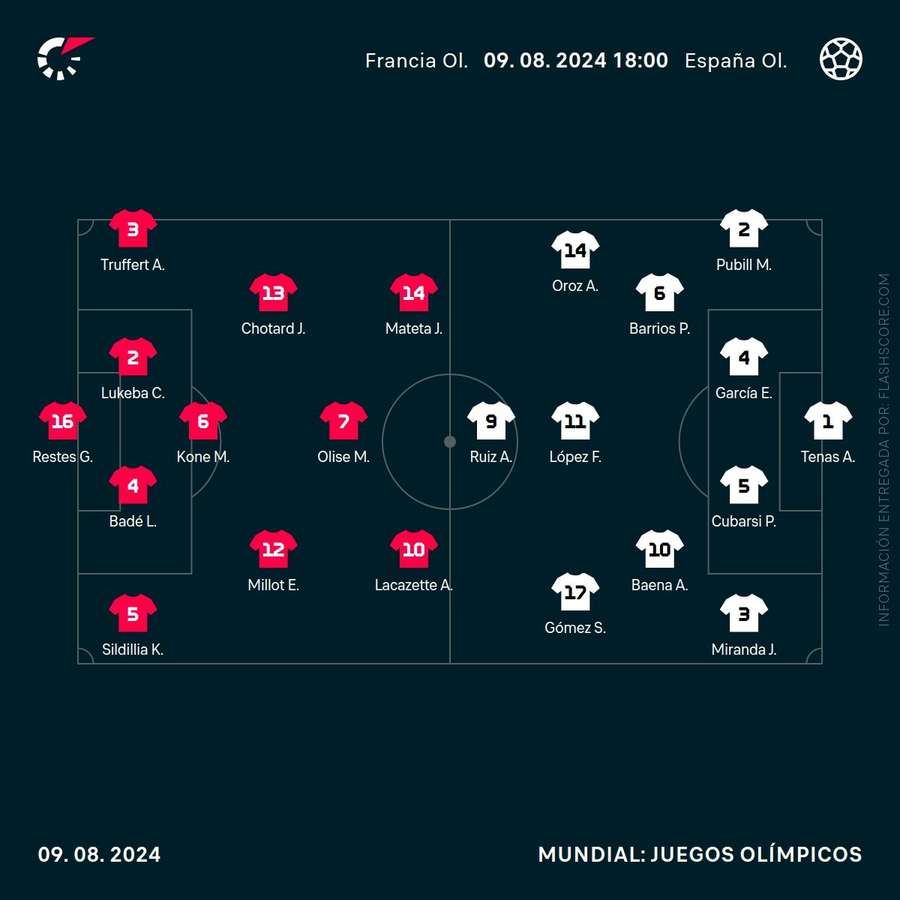 Alineaciones del Francia-España