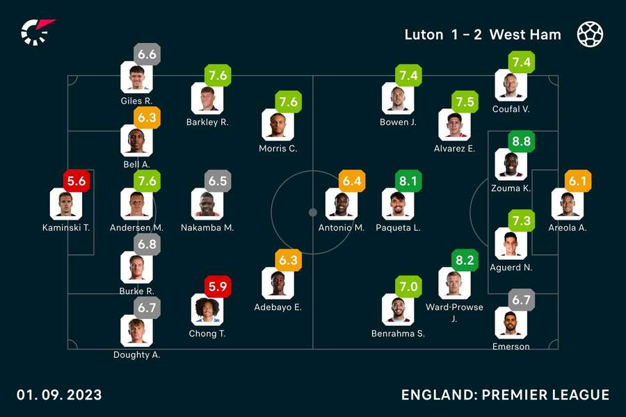 Player ratings from the match