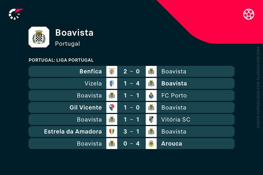 Os últimos resultados do Boavista Os últimos resultados do Boavista