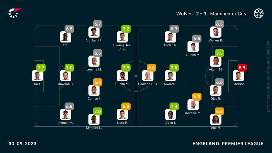 De cijfers van Wolves-Manchester City