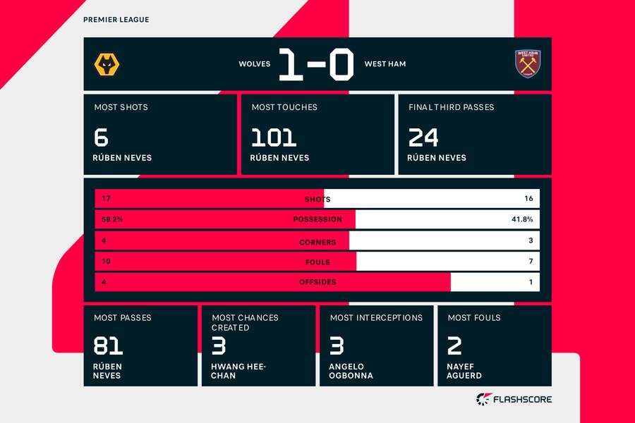 Match stats between Wolves and West Ham