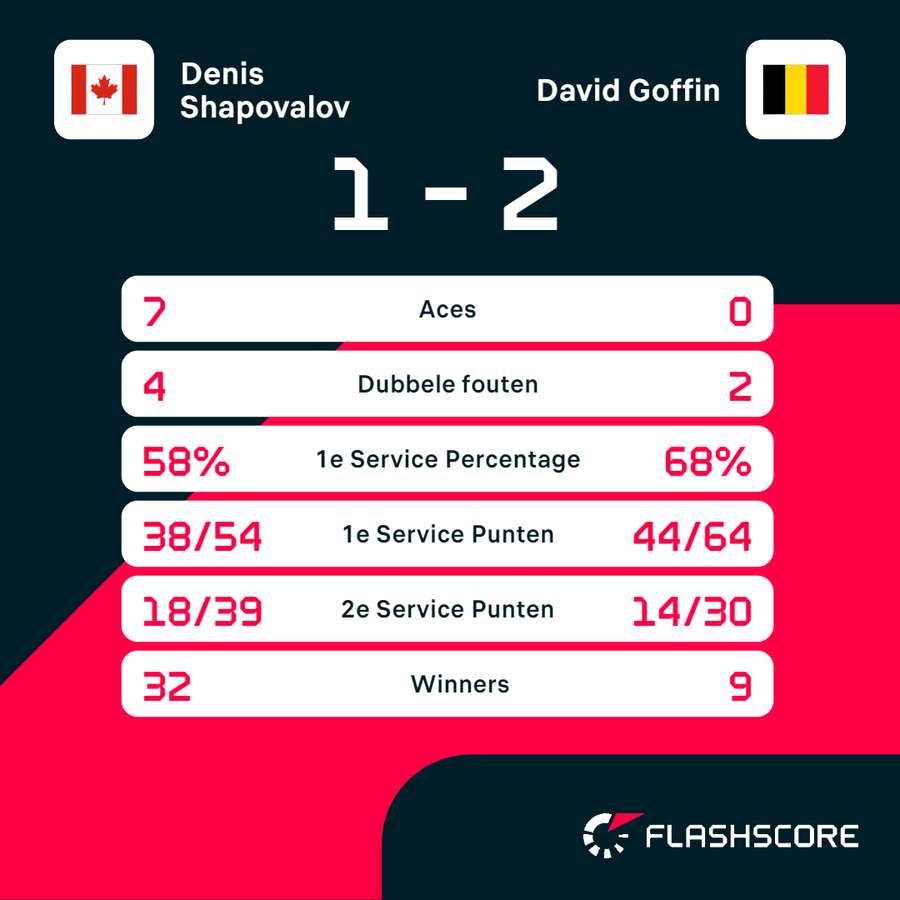 Statistieken Shapovalov-Goffin