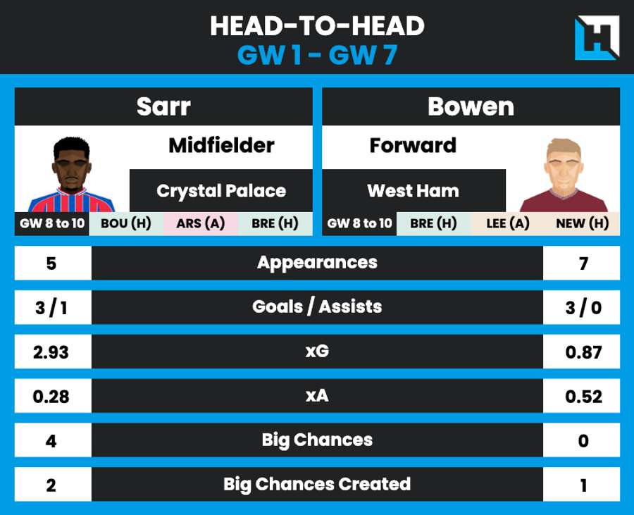 Sarr vs Bowen stats Sarr vs Bowen stats